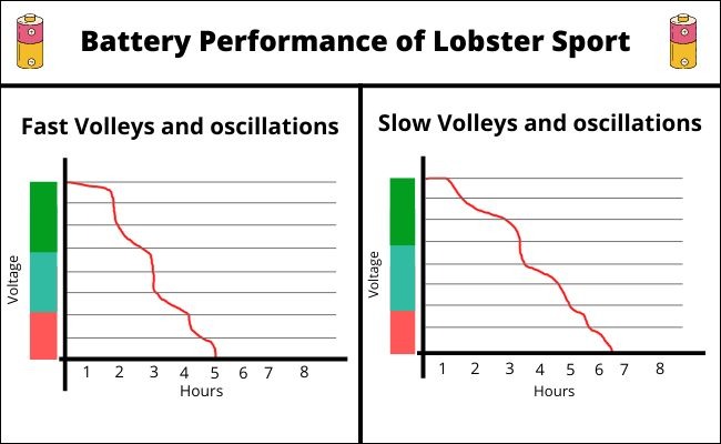 Battery performance Chart of Lobster sports cordless machine per hour