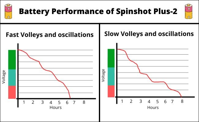 Battery performance chart of Spinshot Plus-2 per hour