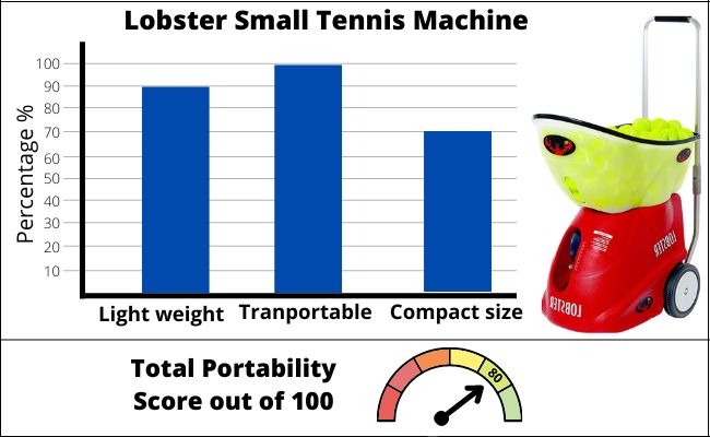 The Portability Scores Chart for Lobster Small Tennis Machine 