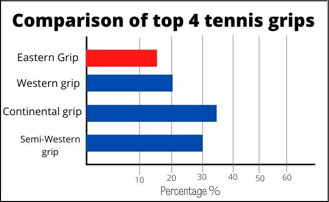 Percentage and comparison of Semi-western and other grips Users Worldwide chart