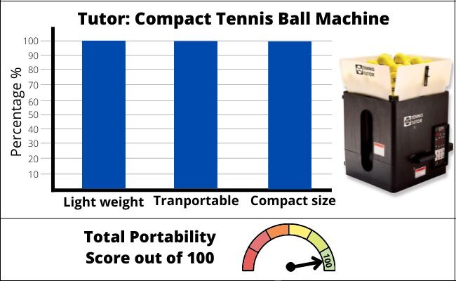 Portability Score Chart of Tutor Compact Ball Machine