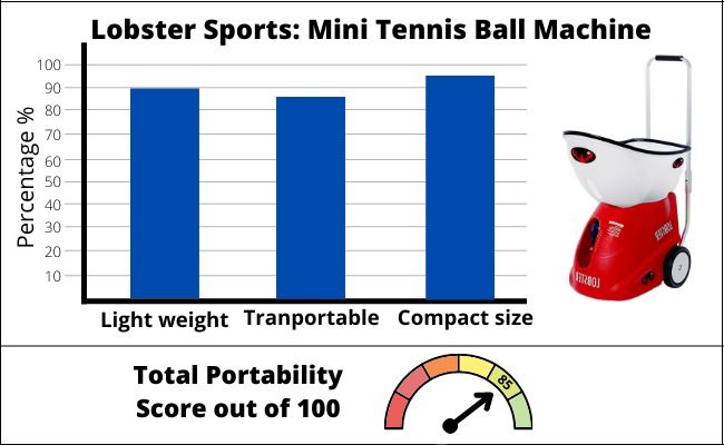 Portability Scores Chart of Lobster Sports Mini Tennis Ball Machine