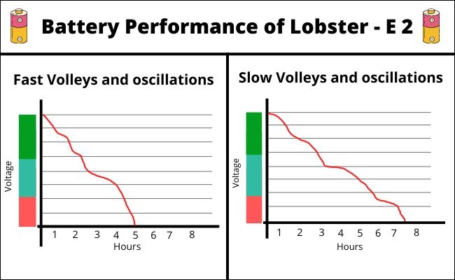 battery performance chart of Lobster - E 2 per hour
