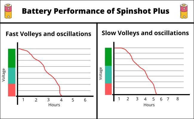 Battery performance chart of spinshot plus per hour