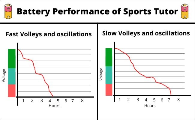 Battery performance chart of Sports tutor per hour