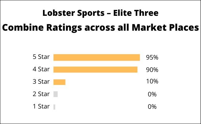 Lobster Sports Combine Ratings Across All Market Places