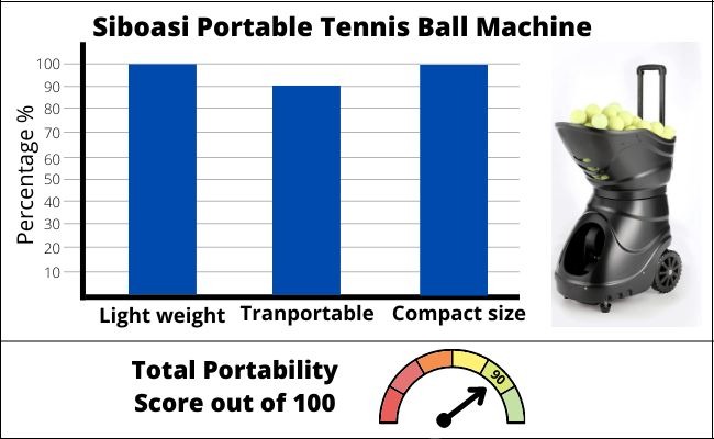 The Portability Scores Chart for Siboasi Tennis Machine