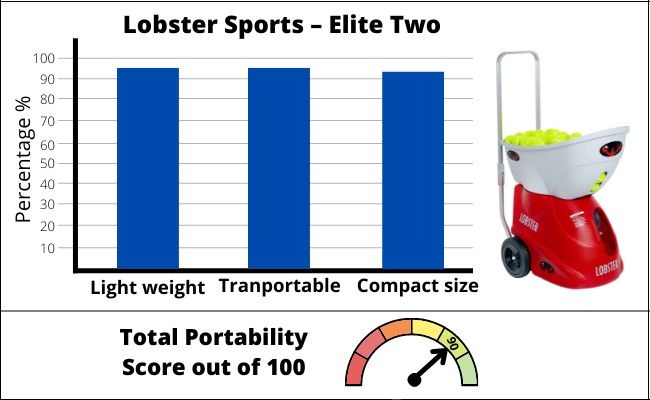 Portability scores chart of Lobster Sports Eite Two