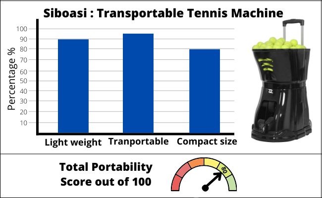 Portability Score Chart of Siboasi Transportable Ball Machine