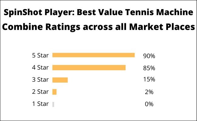 Combine Ratings of Spinshot Player Machine all Across Market Places 