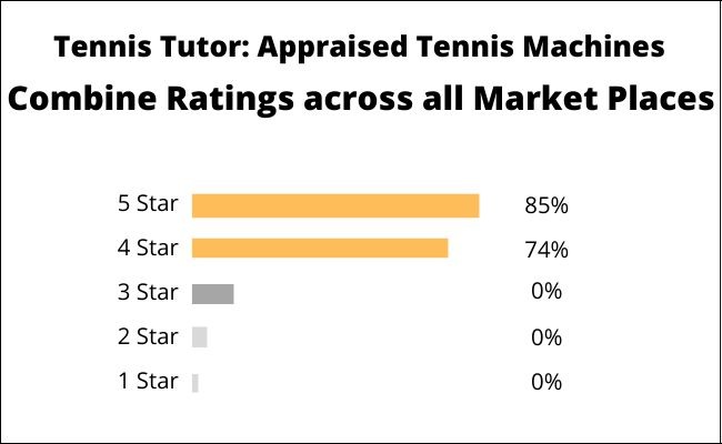 Combine Ratings of Tennis Tutor Appraised Machine across all Market Places 