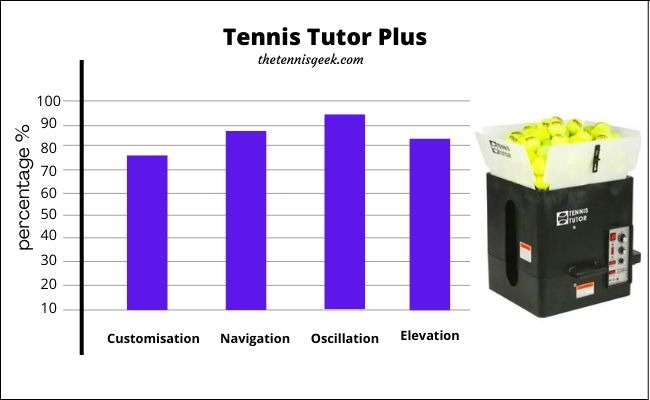 performance chart of the superlative tennis tutor plus