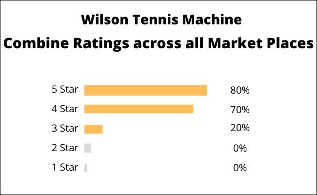 Combine Ratings Of Wilson Machine Across all Market Places 