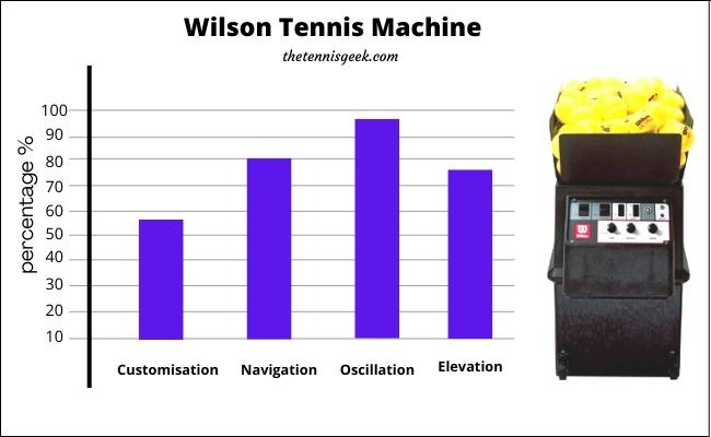 Wilson Supreme Pitching Machine's Performance Chart