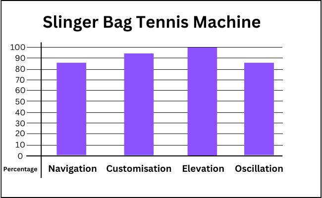 Performance chart of slinger ball machine
